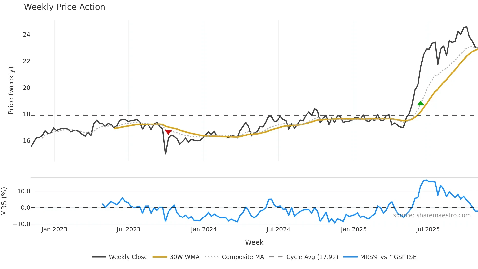 TWC weekly Price Action chart, closing 2025-10-31
