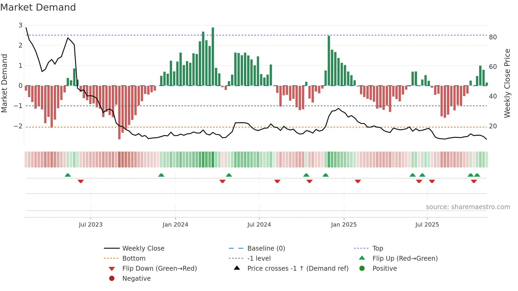 NVCR weekly Market Demand chart