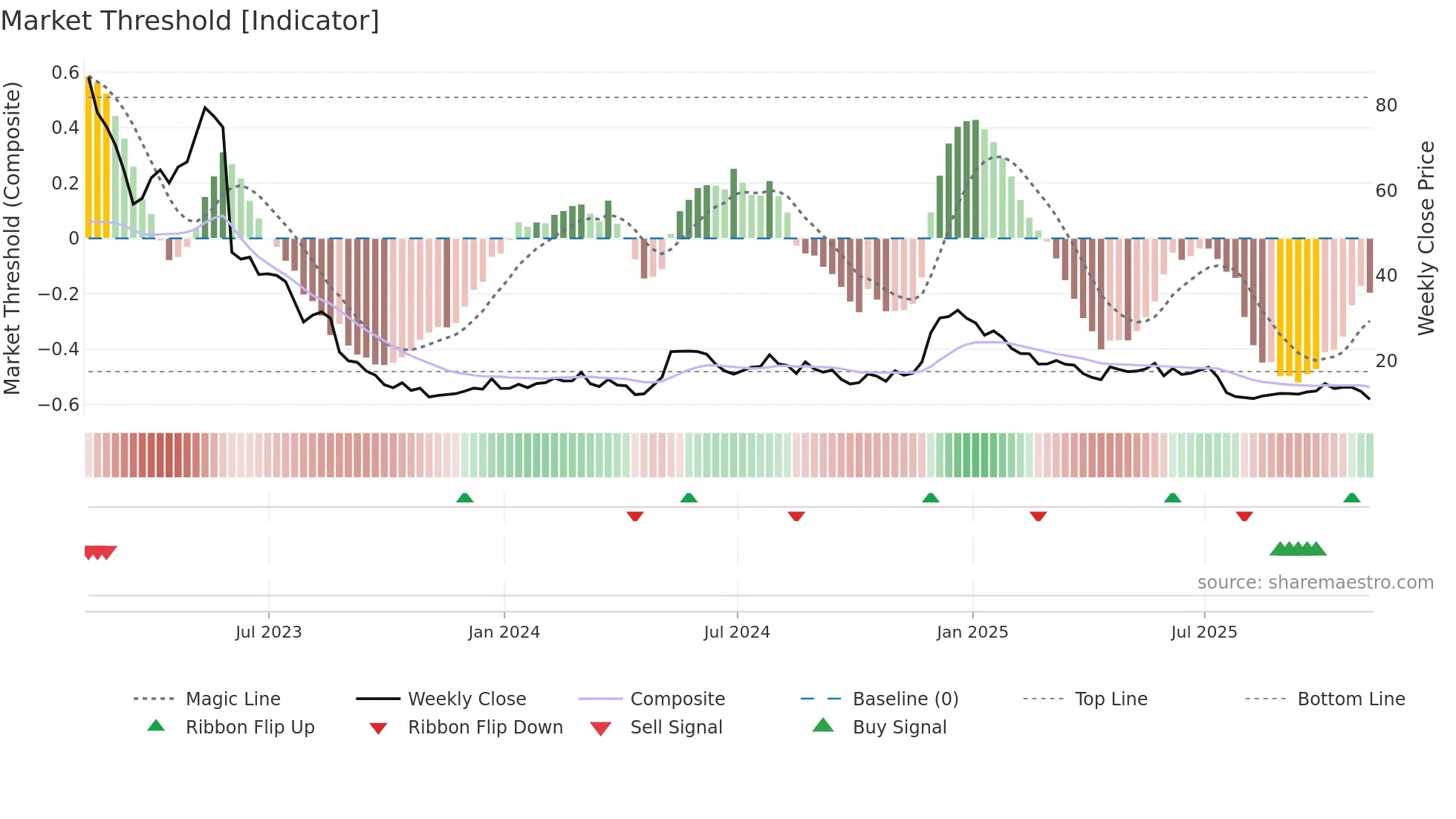 NVCR weekly Market Threshold chart
