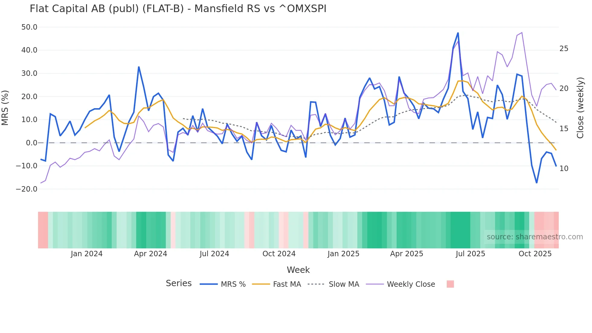 FLAT-B Mansfield Relative Strength chart