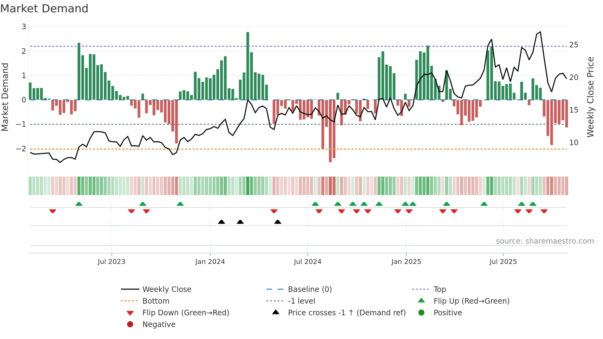 FLAT-B weekly Market Demand chart