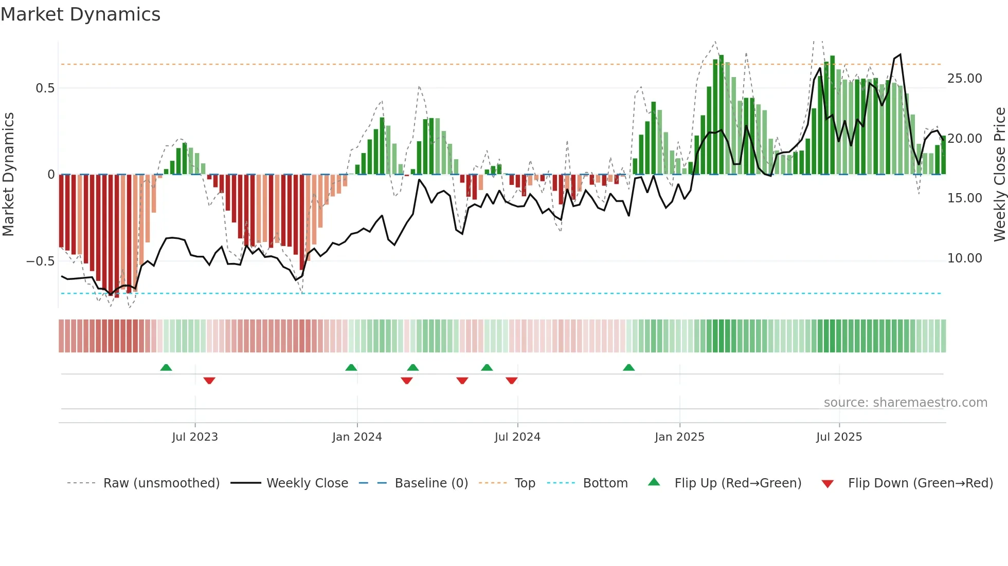 FLAT-B weekly Market Dynamics chart
