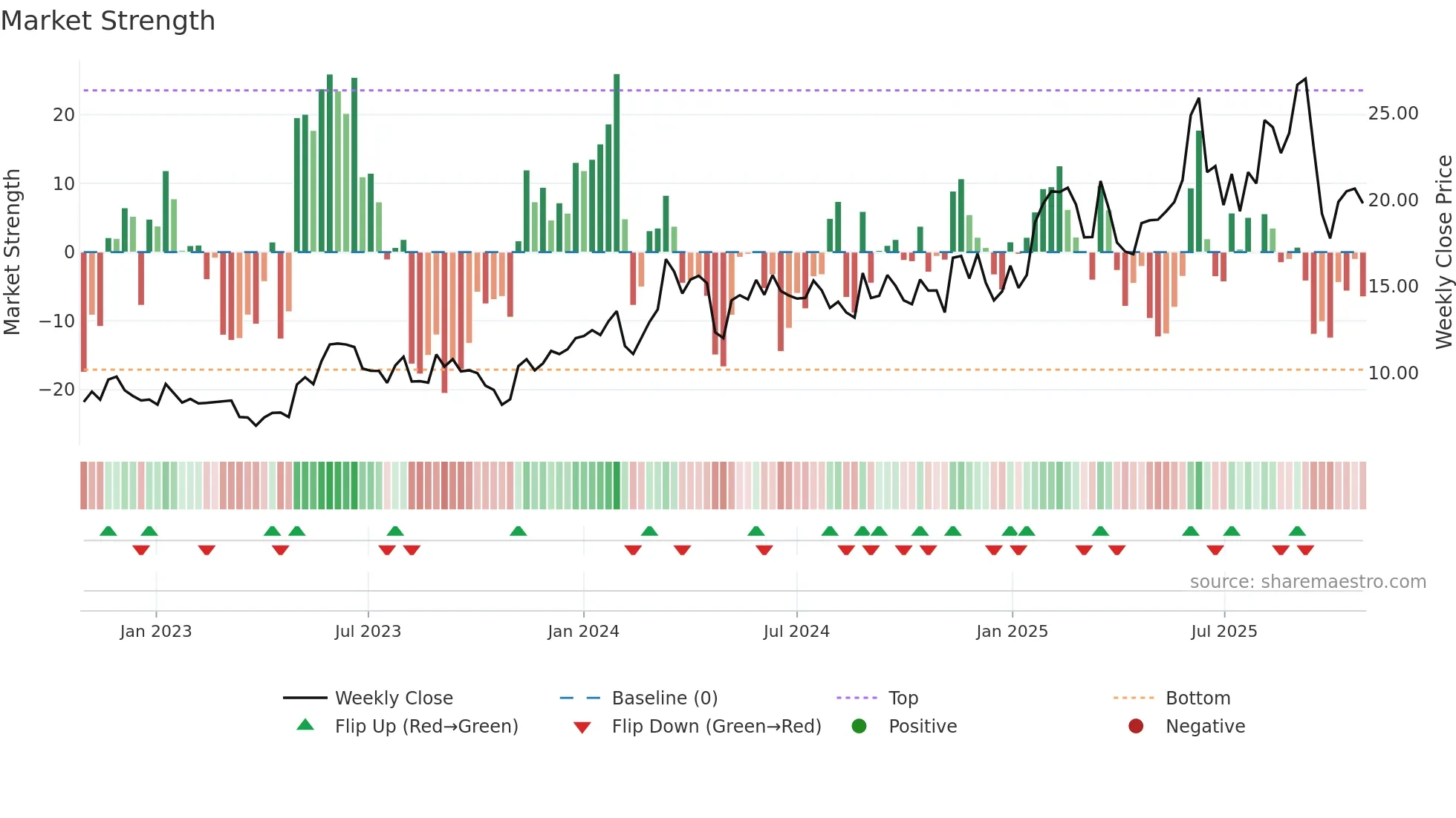 FLAT-B weekly Market Strength chart