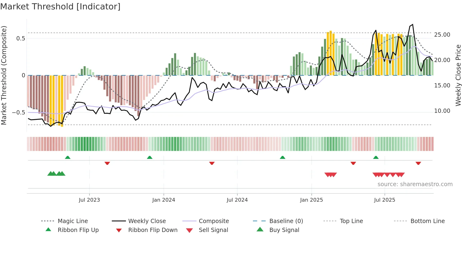 FLAT-B weekly Market Threshold chart