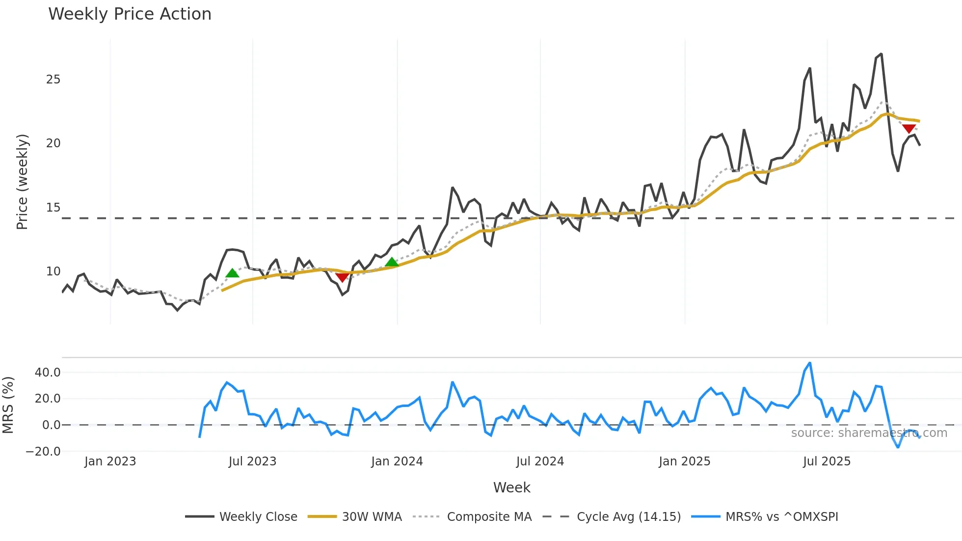 FLAT-B weekly Price Action chart, closing 2025-10-27