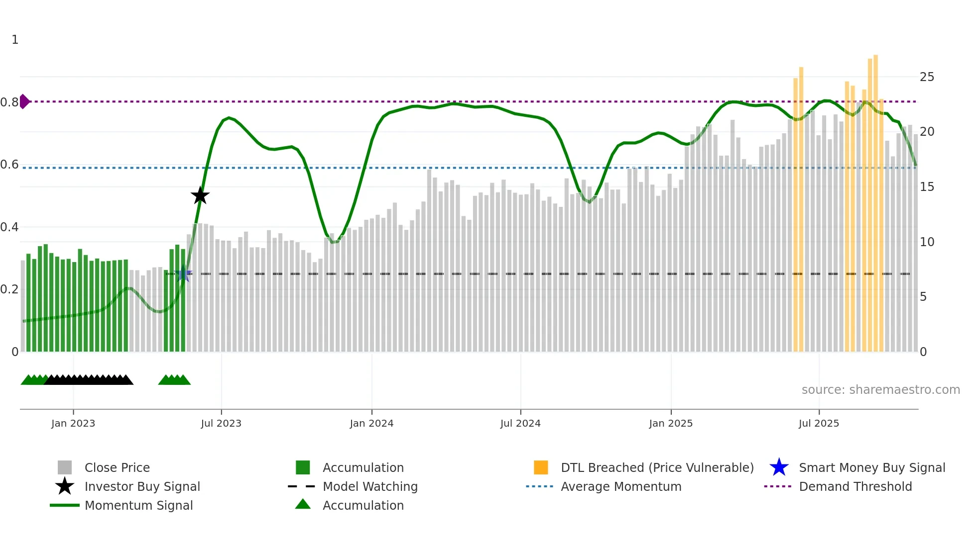 FLAT-B weekly Smart Money chart