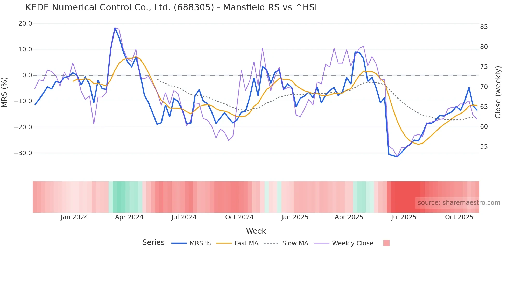 688305 Mansfield Relative Strength chart