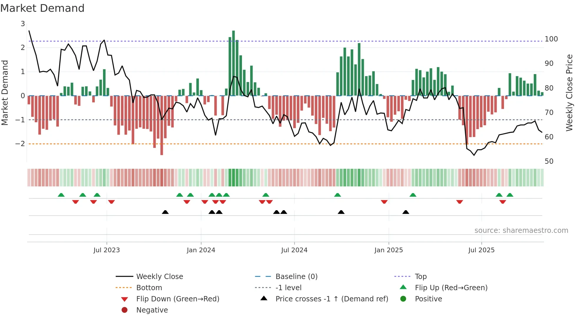 688305 weekly Market Demand chart