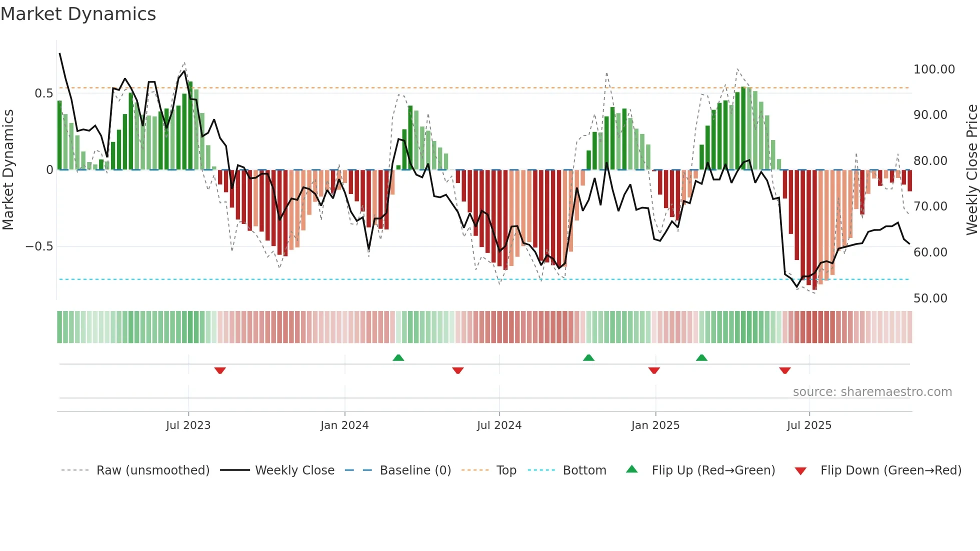 688305 weekly Market Dynamics chart