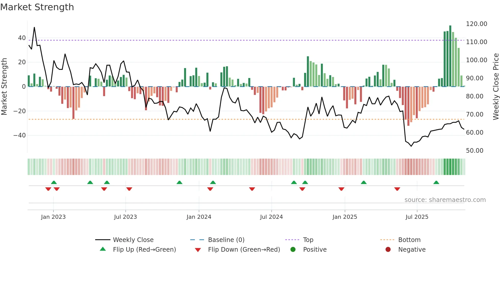 688305 weekly Market Strength chart