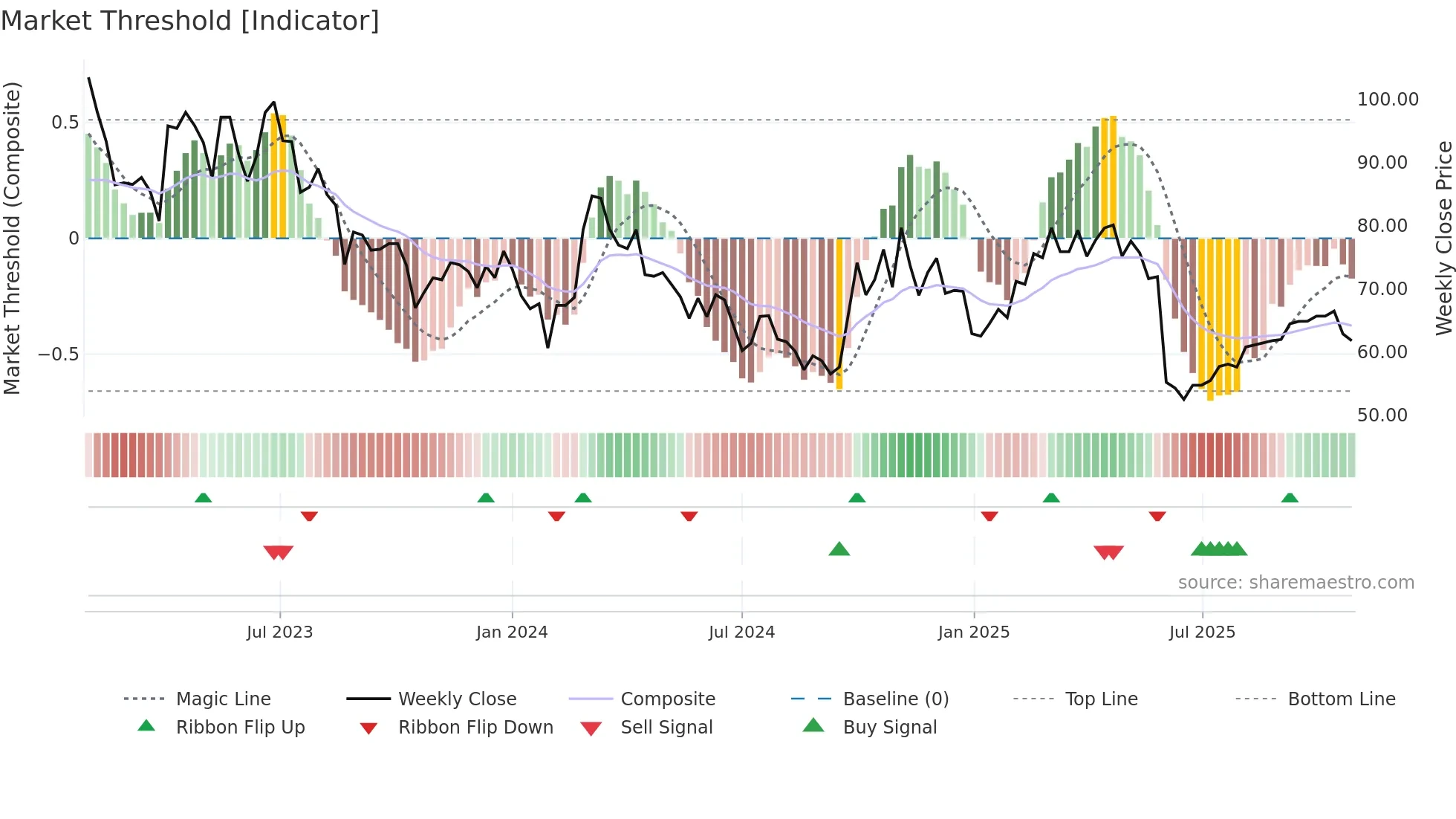 688305 weekly Market Threshold chart
