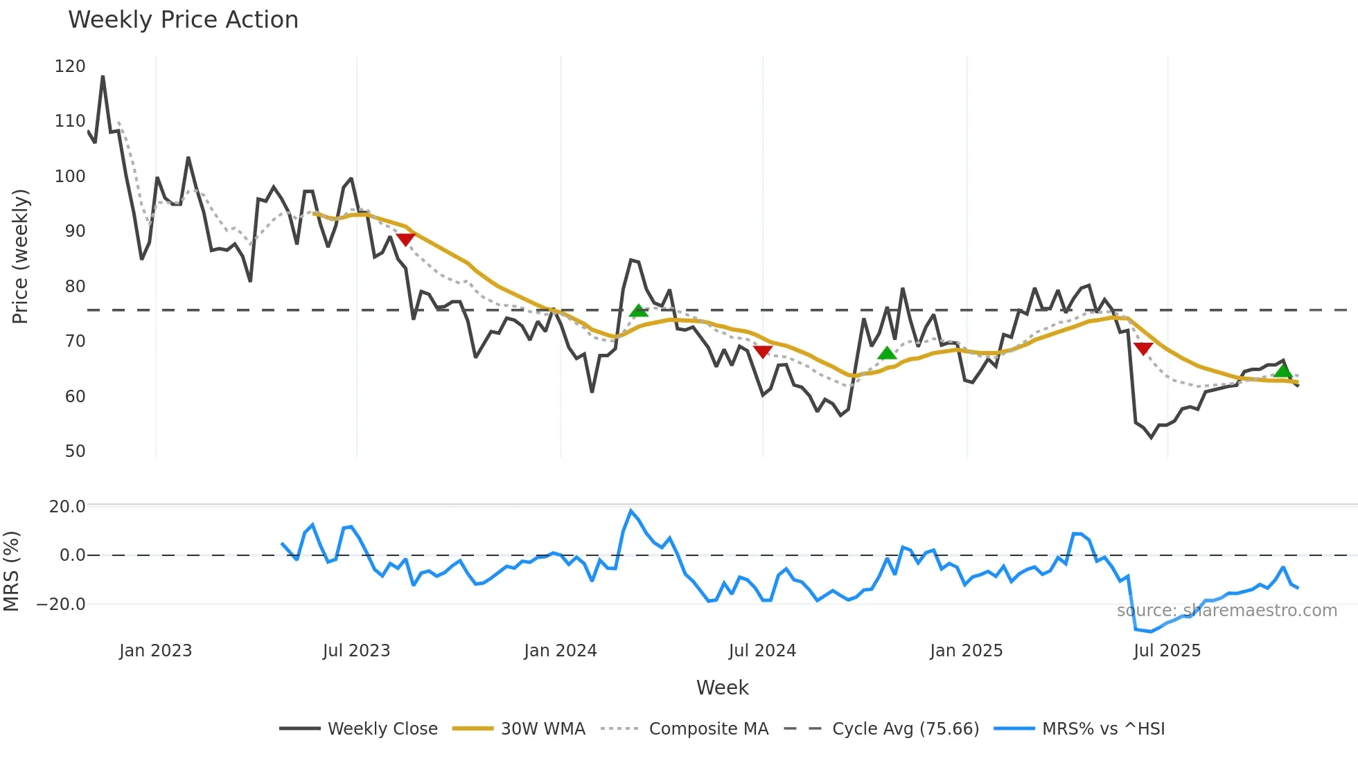688305 weekly Price Action chart, closing 2025-10-27