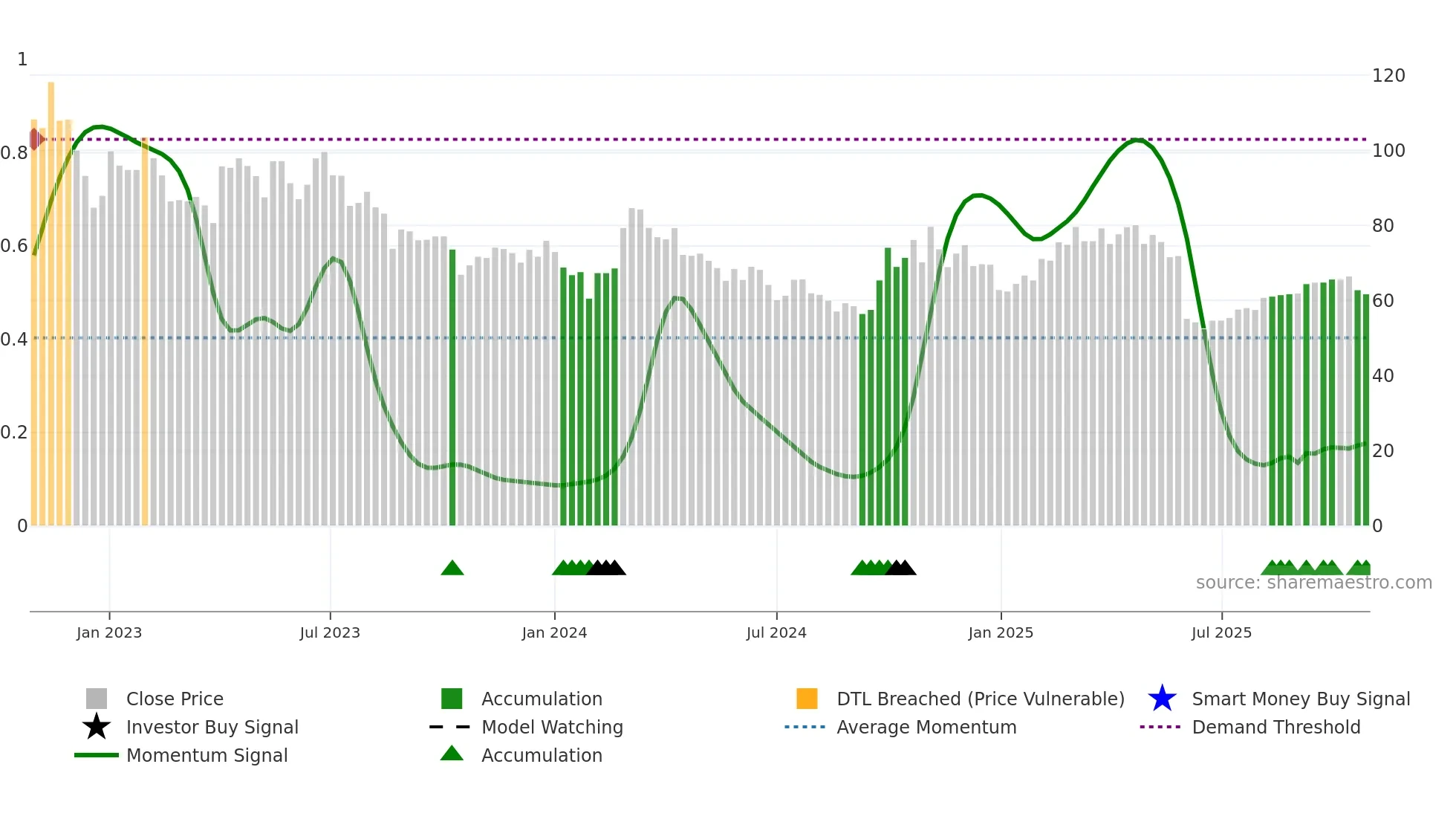 688305 weekly Smart Money chart