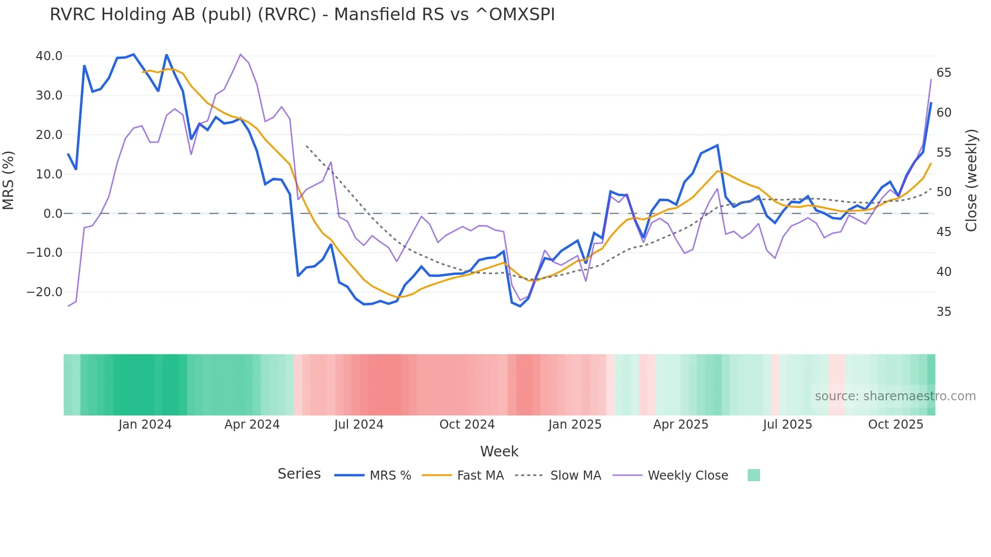 RVRC Mansfield Relative Strength chart