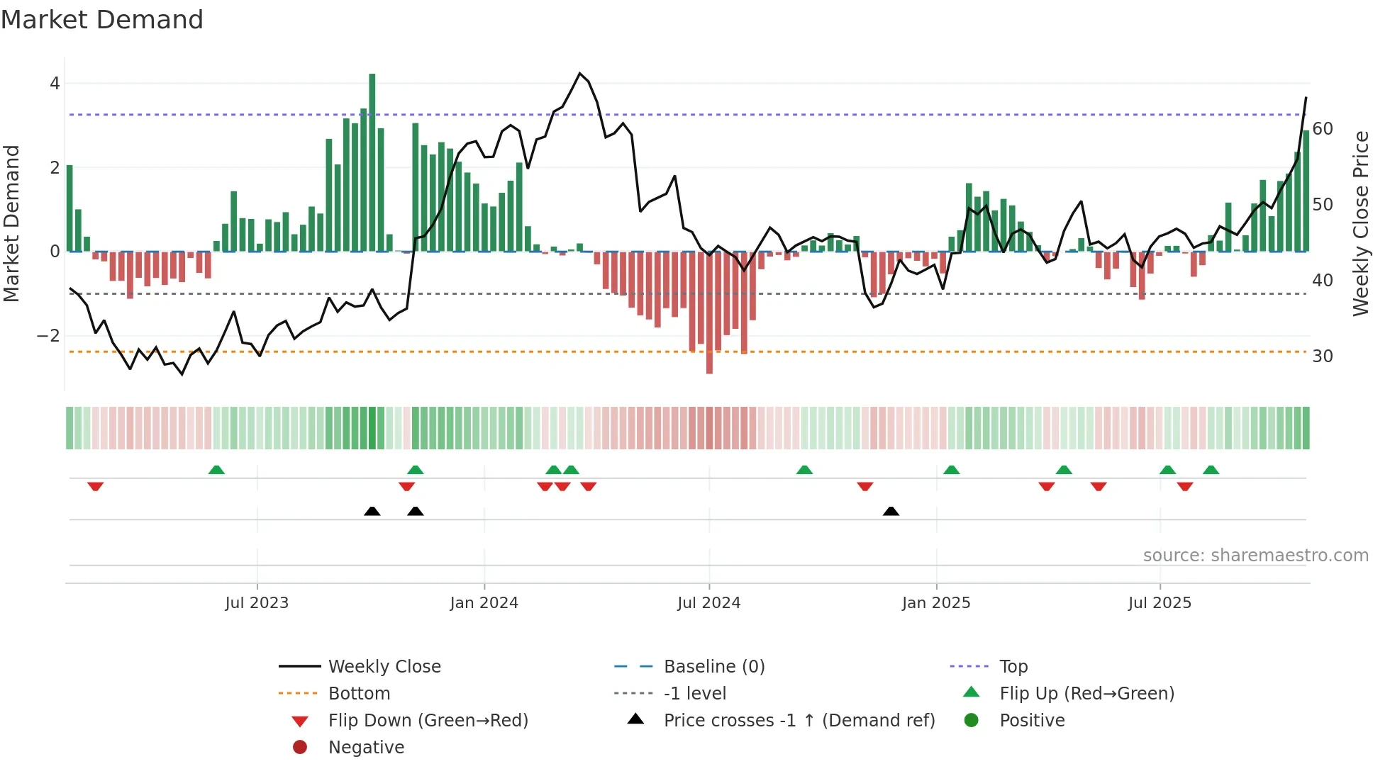 RVRC weekly Market Demand chart