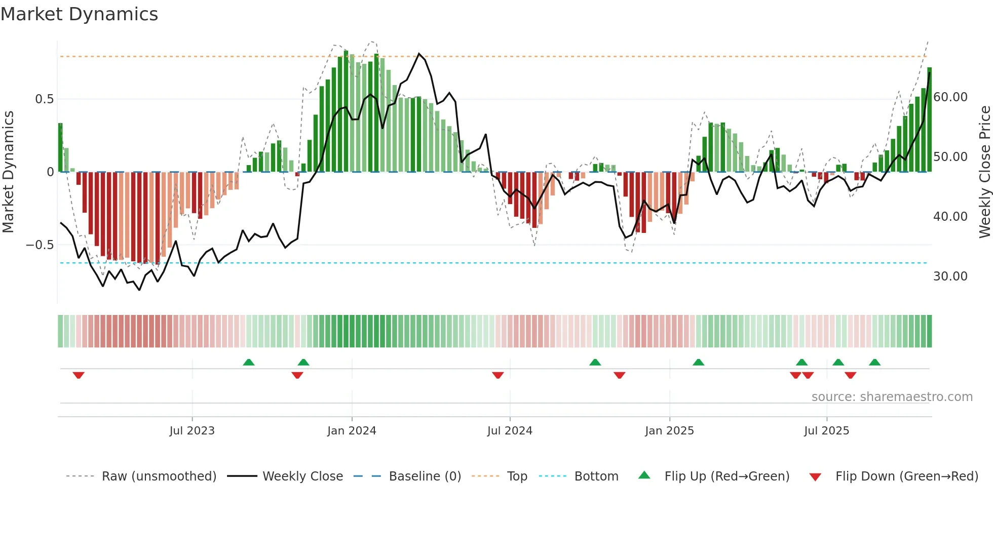 RVRC weekly Market Dynamics chart