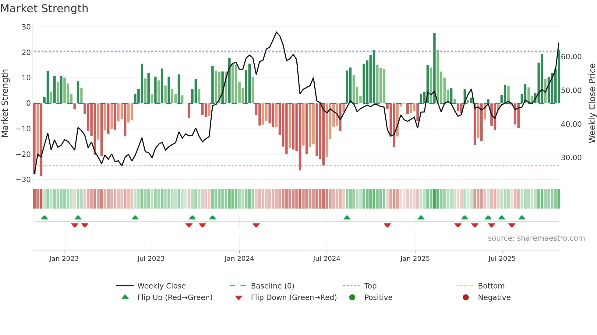 RVRC weekly Market Strength chart