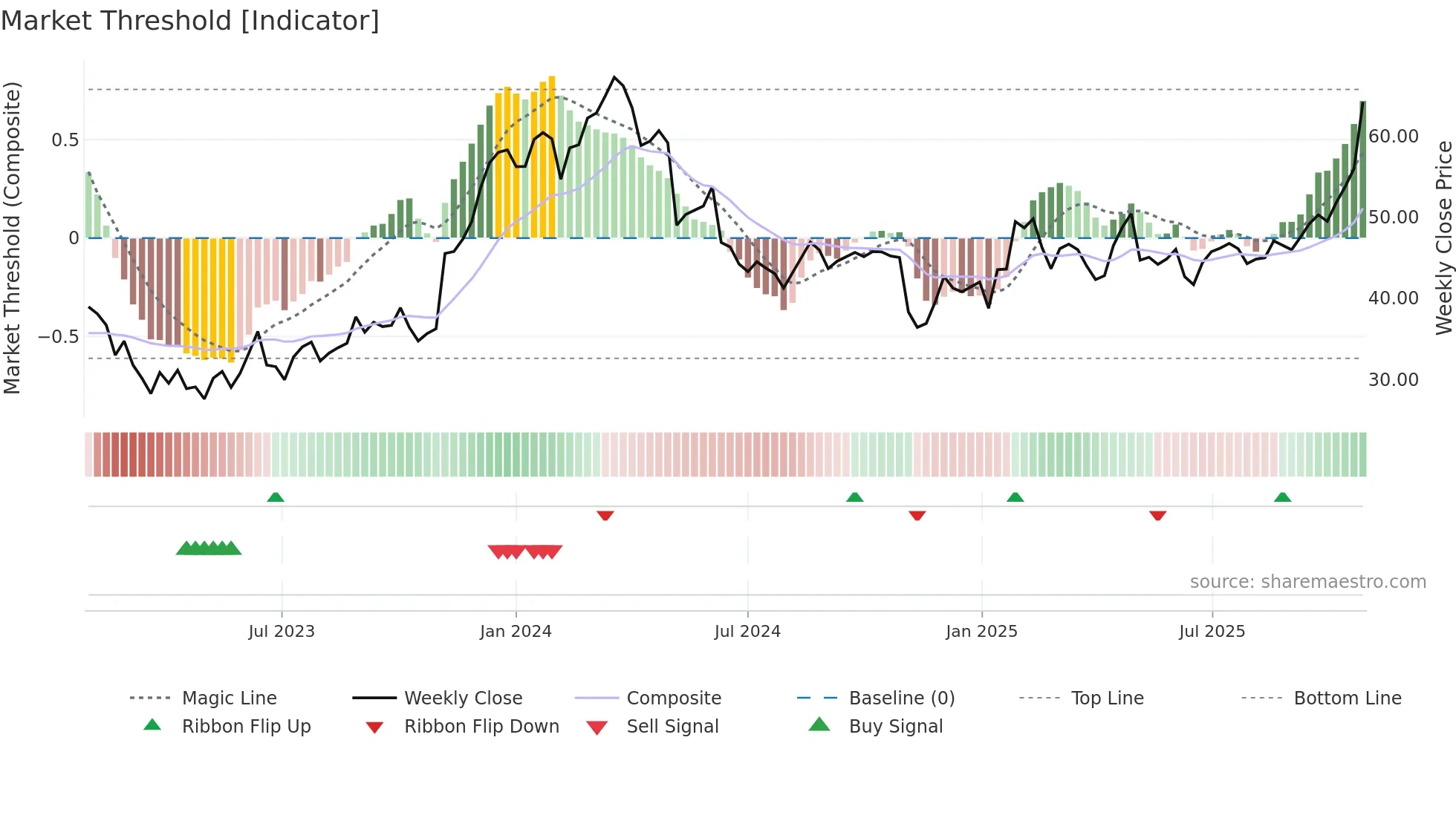 RVRC weekly Market Threshold chart