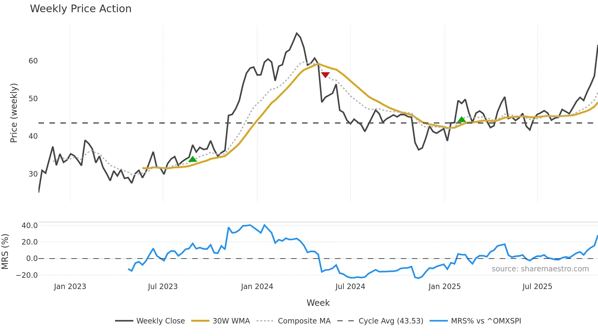 RVRC weekly Price Action chart, closing 2025-10-27