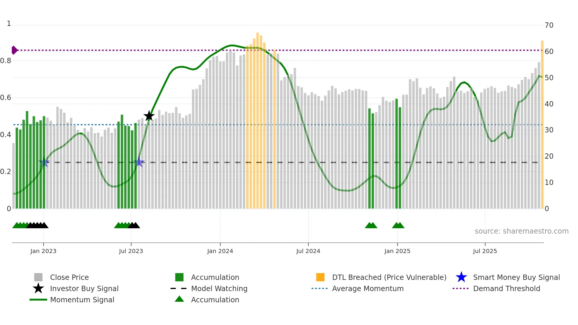 RVRC weekly Smart Money chart