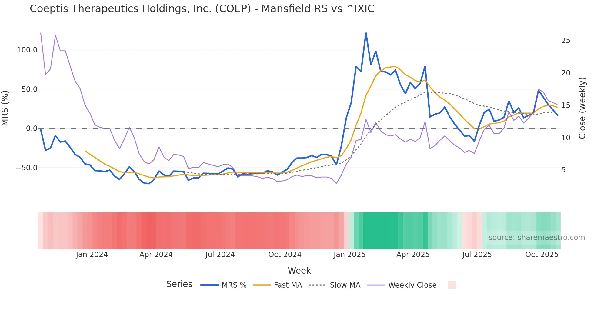 COEP Mansfield Relative Strength chart