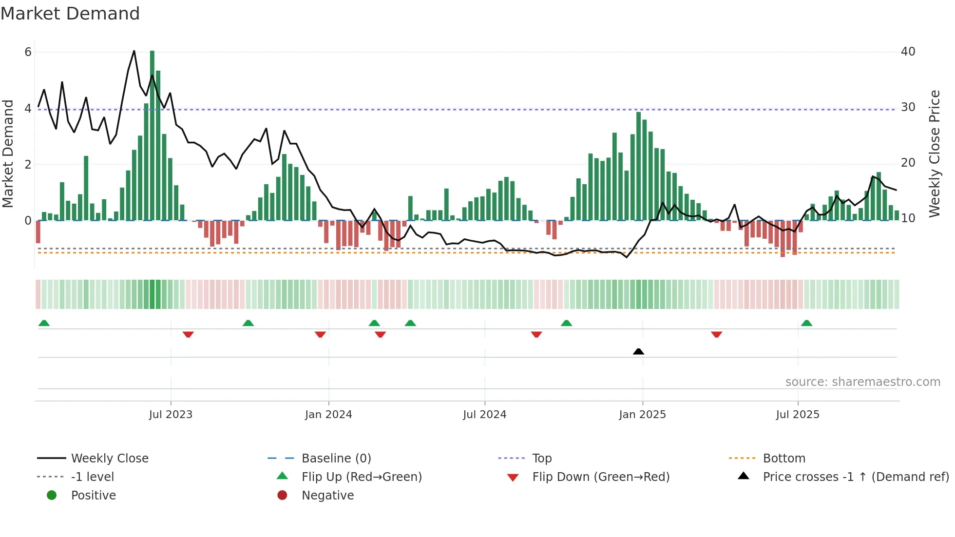 COEP weekly Market Demand chart