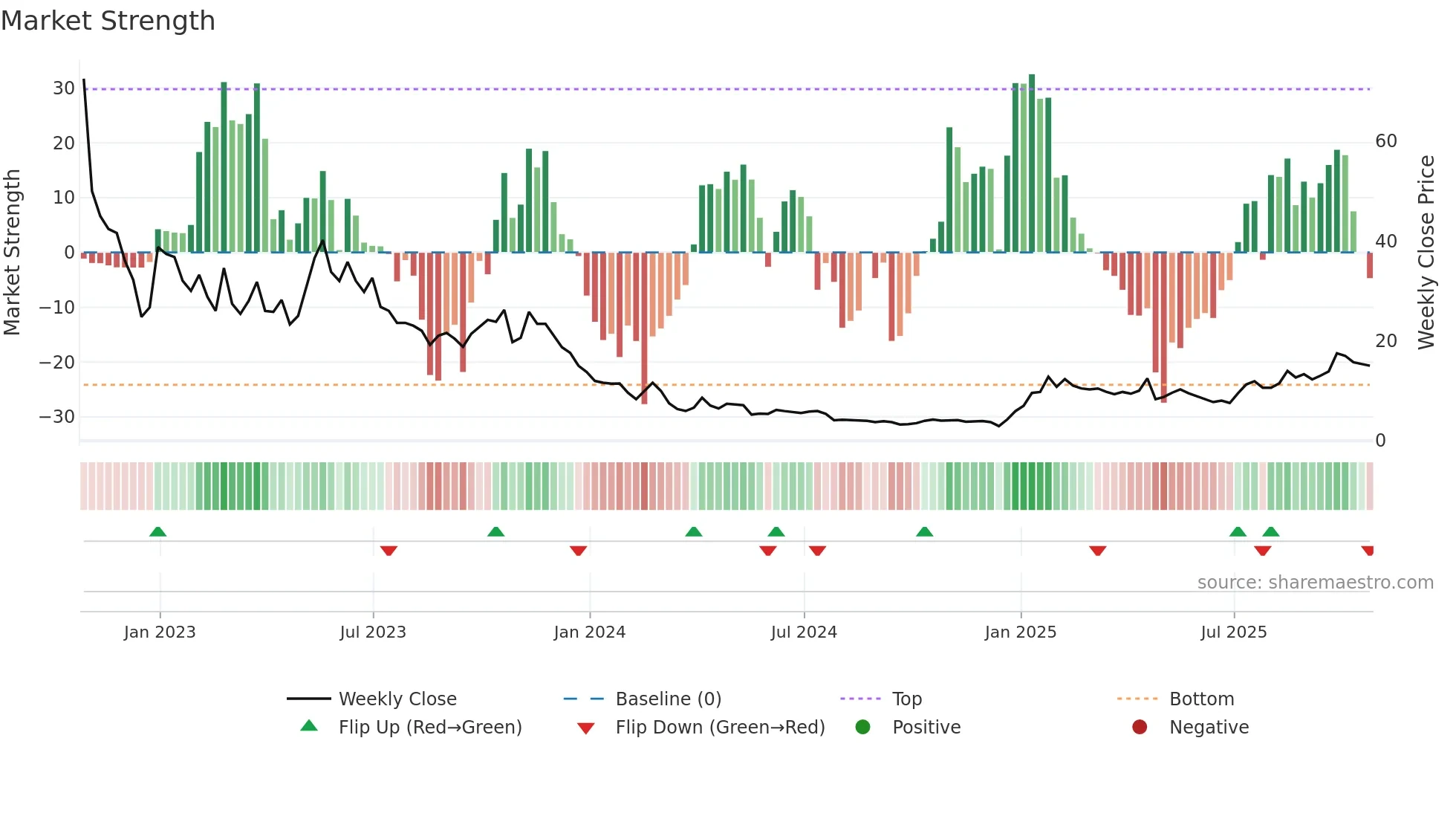 COEP weekly Market Strength chart