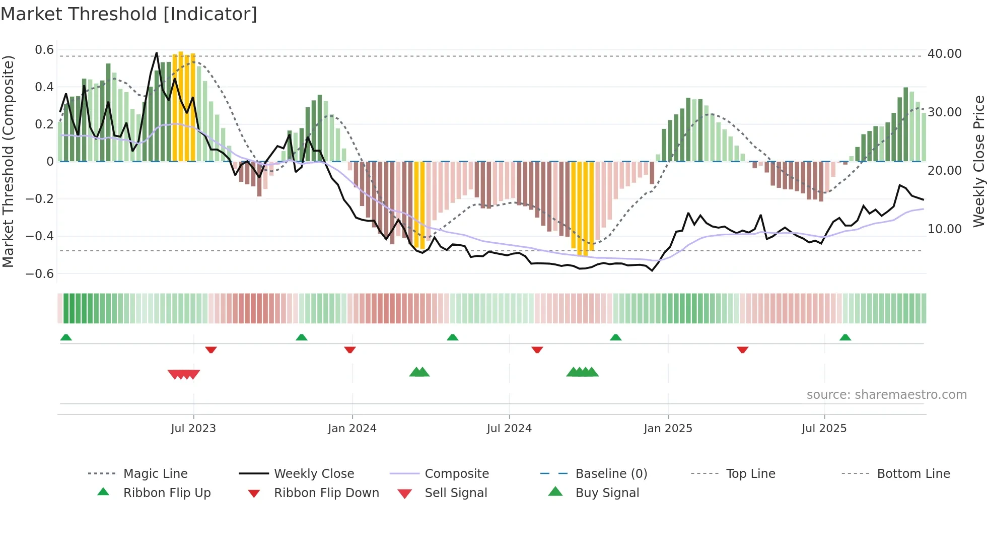 COEP weekly Market Threshold chart