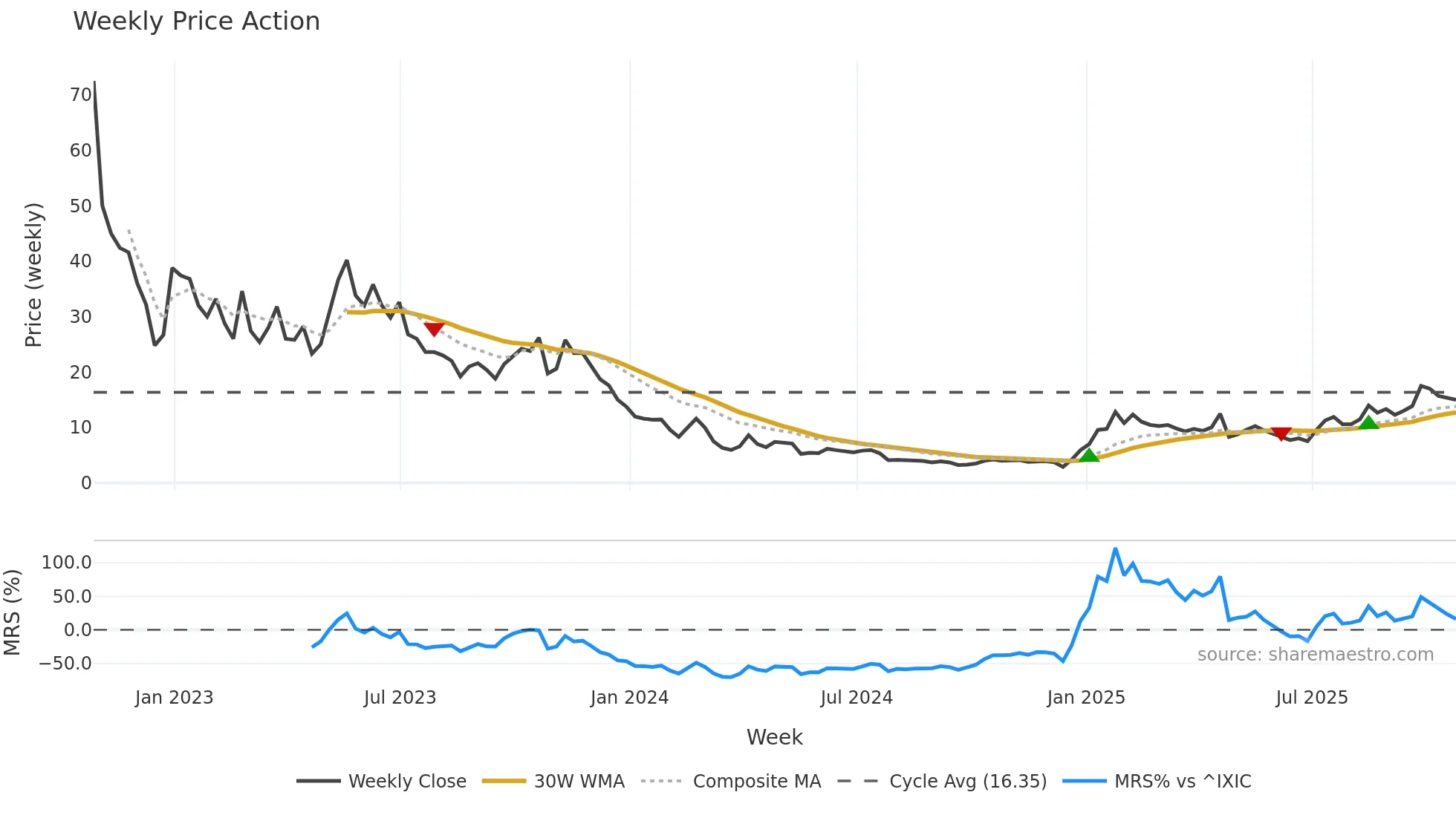 COEP weekly Price Action chart, closing 2025-10-24