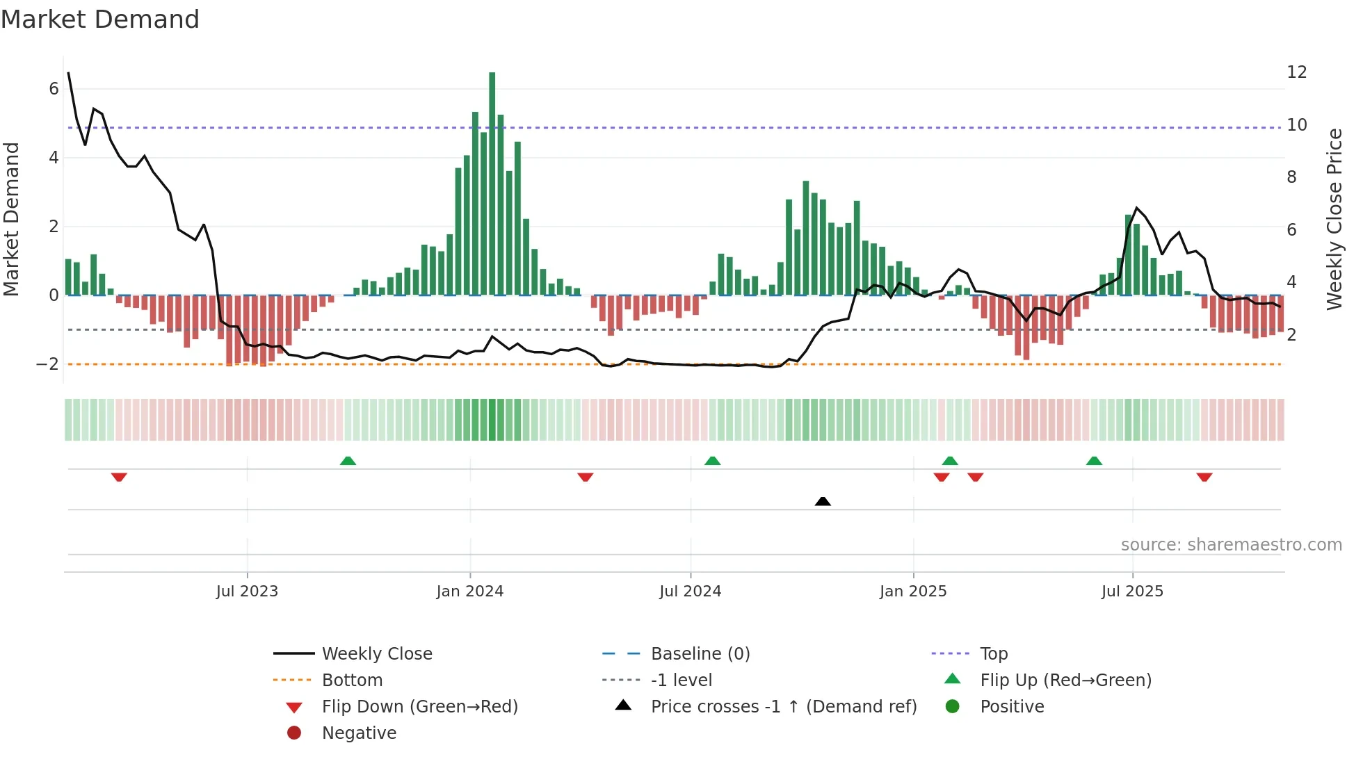 CNVS weekly Market Demand chart