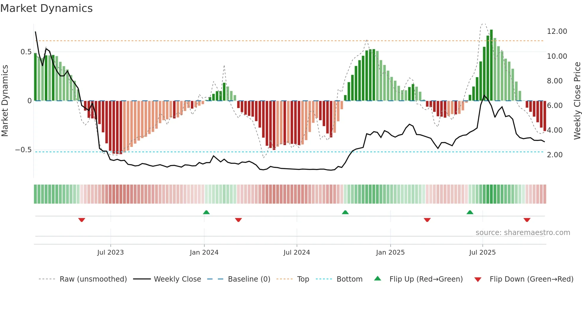 CNVS weekly Market Dynamics chart