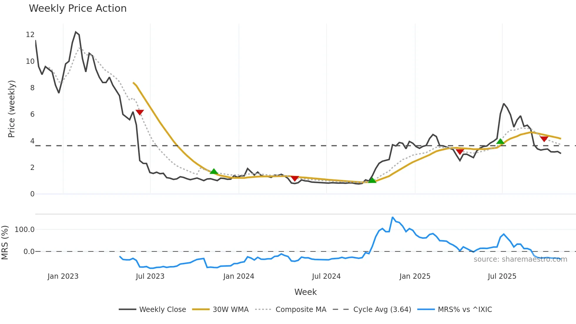 CNVS weekly Price Action chart, closing 2025-10-31