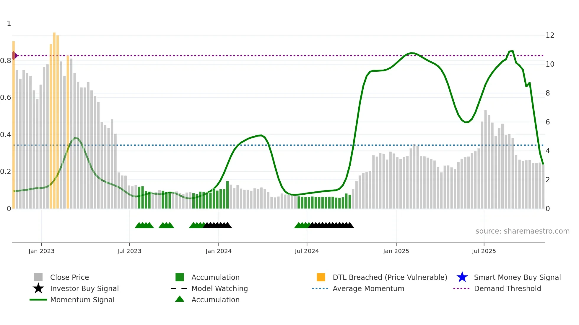 CNVS weekly Smart Money chart