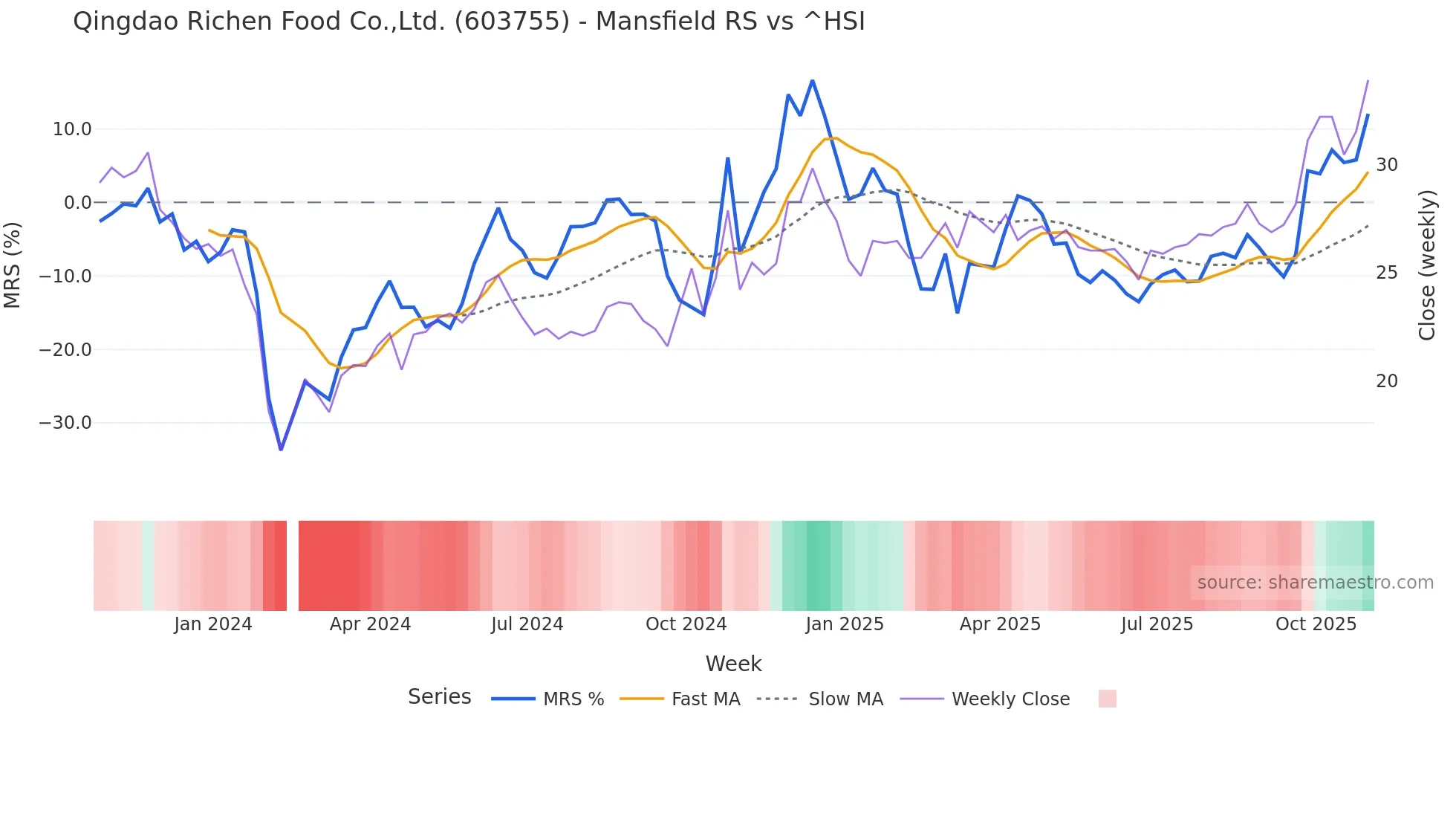 603755 Mansfield Relative Strength chart