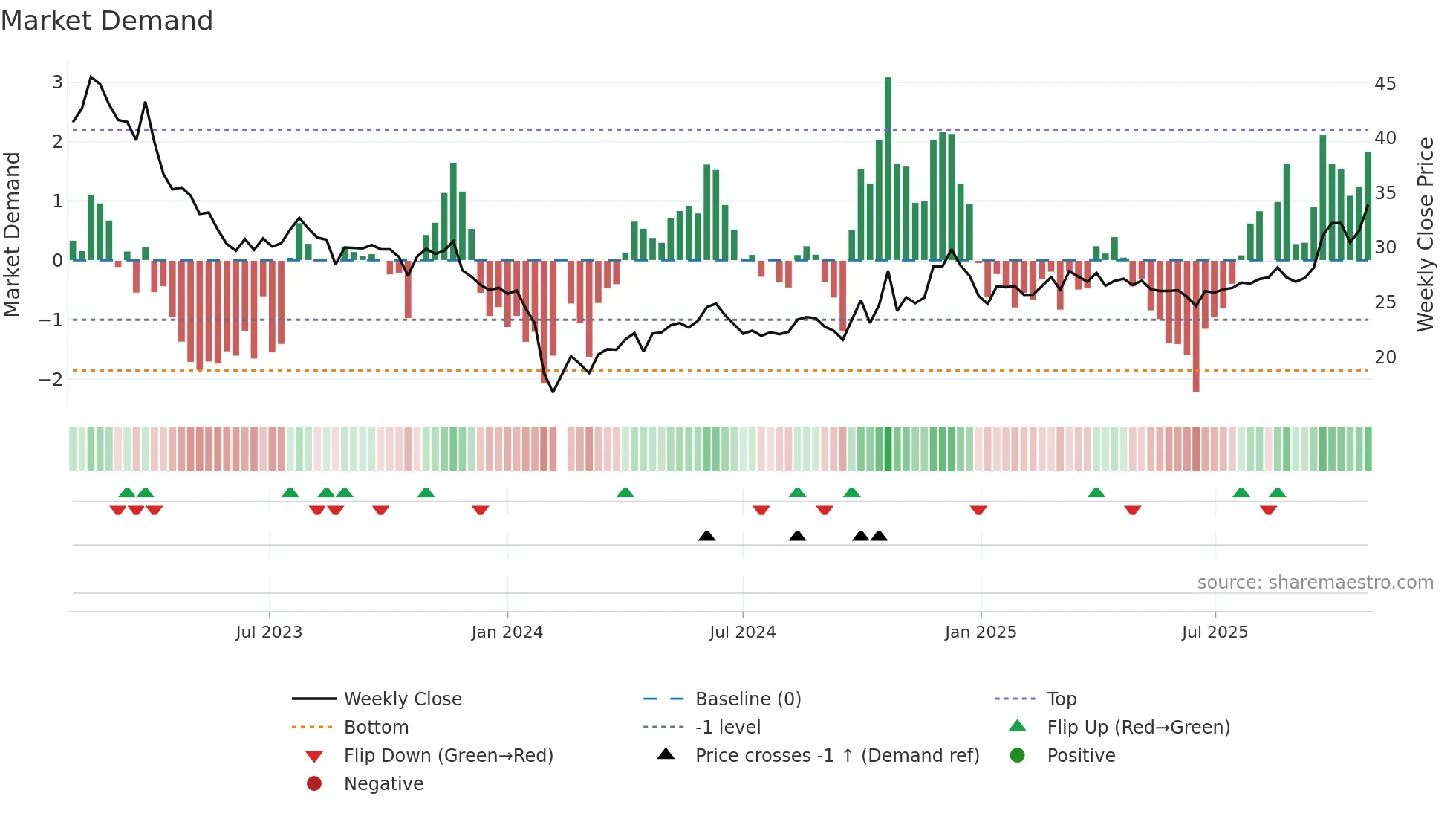 603755 weekly Market Demand chart