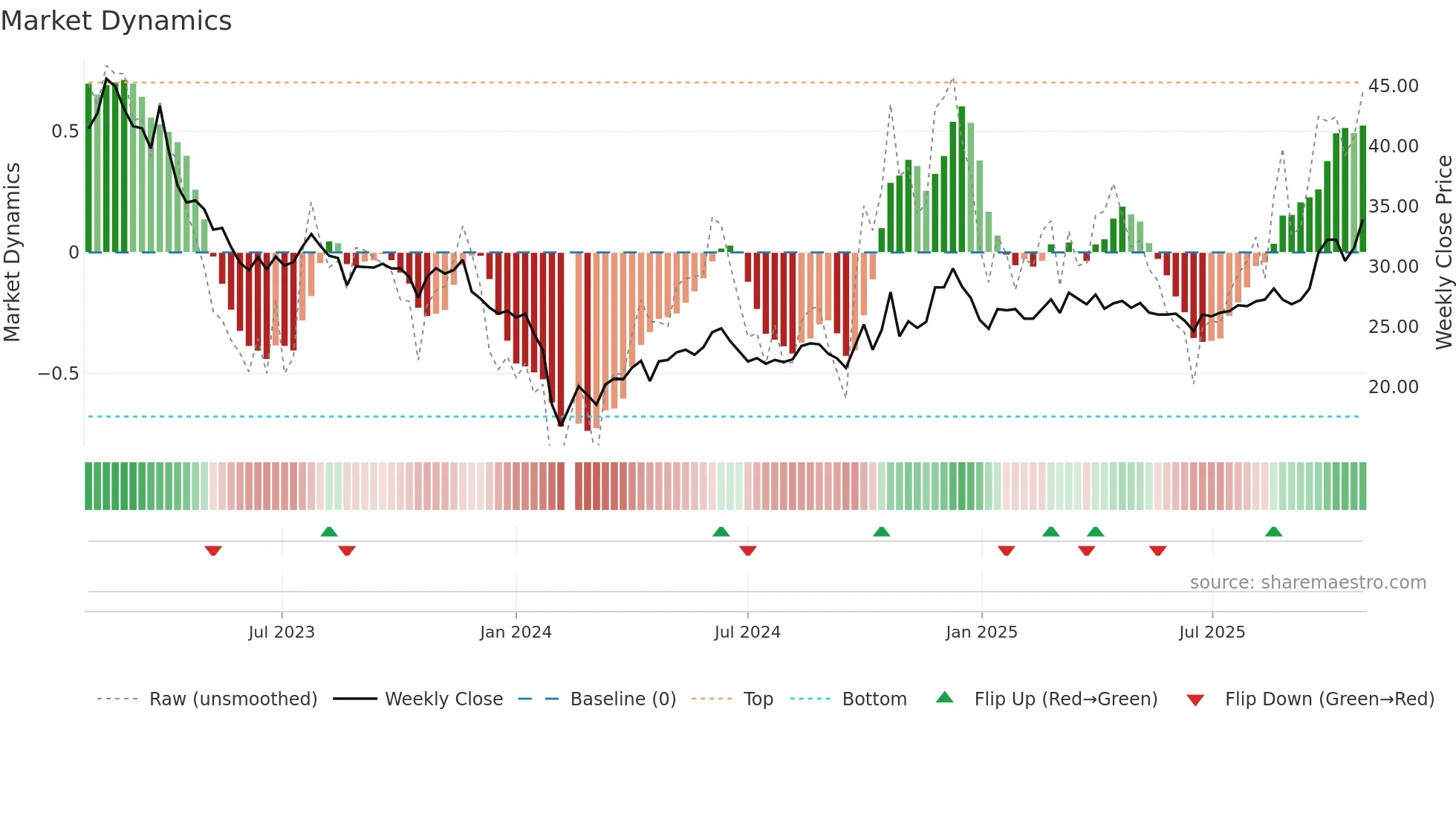 603755 weekly Market Dynamics chart