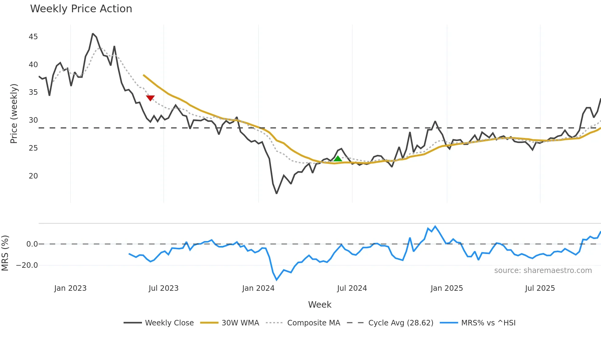 603755 weekly Price Action chart, closing 2025-10-27