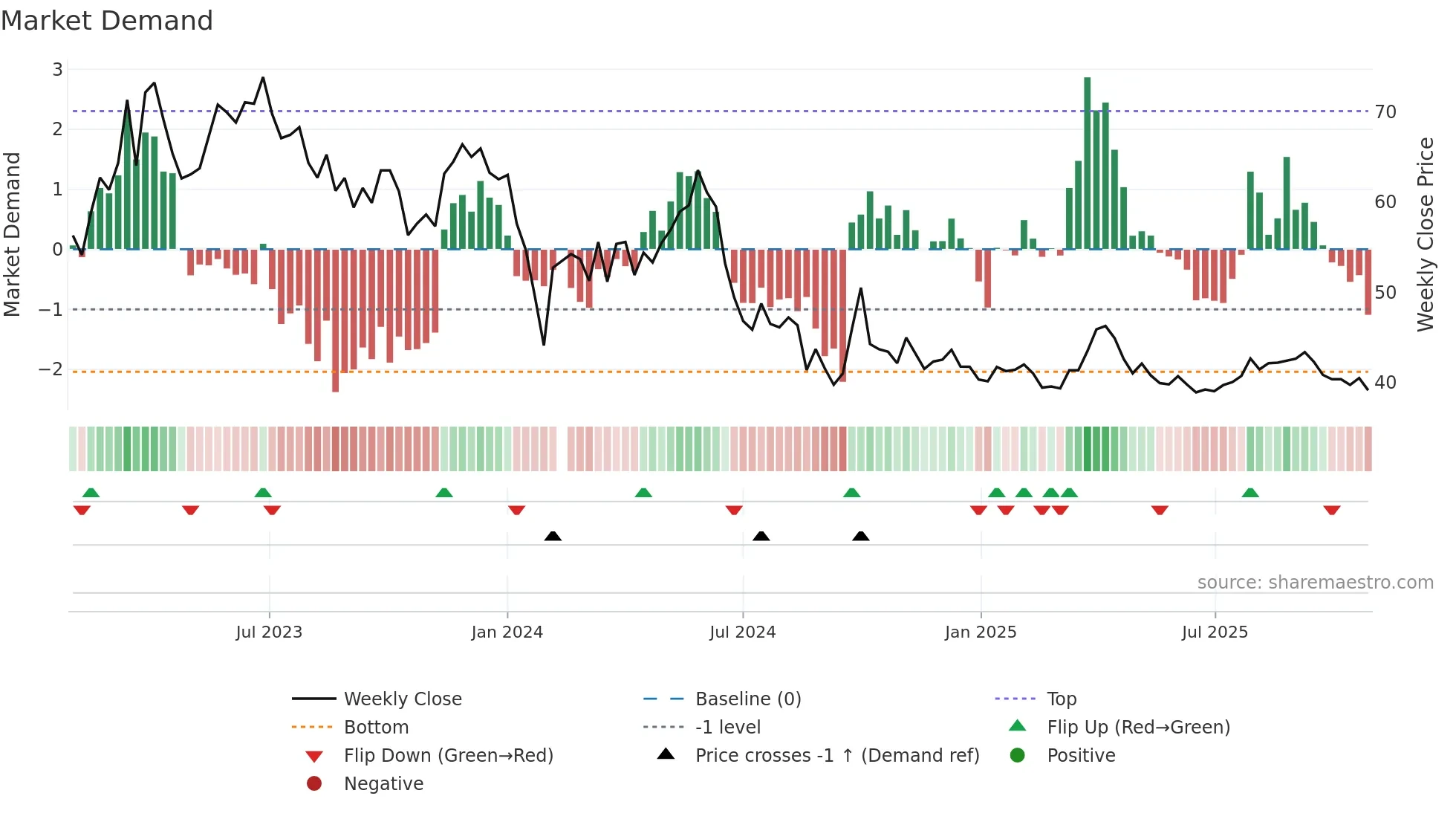600976 weekly Market Demand chart