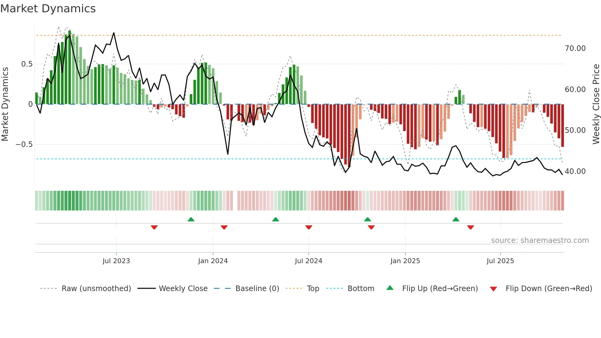 600976 weekly Market Dynamics chart