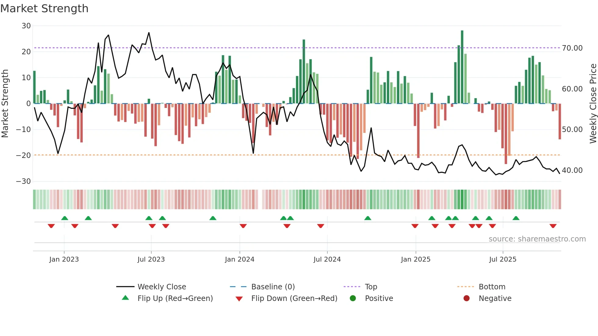 600976 weekly Market Strength chart