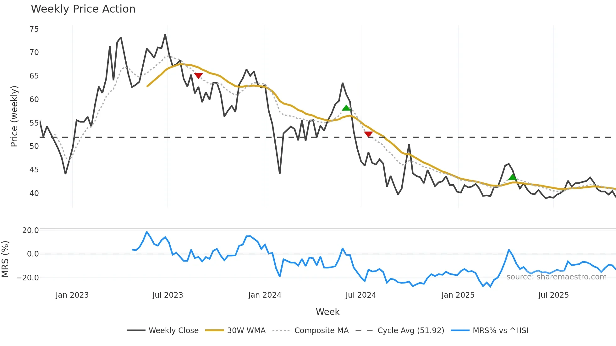 600976 weekly Price Action chart, closing 2025-10-27
