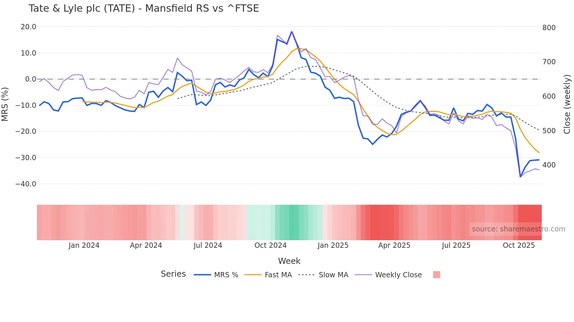 TATE Mansfield Relative Strength chart