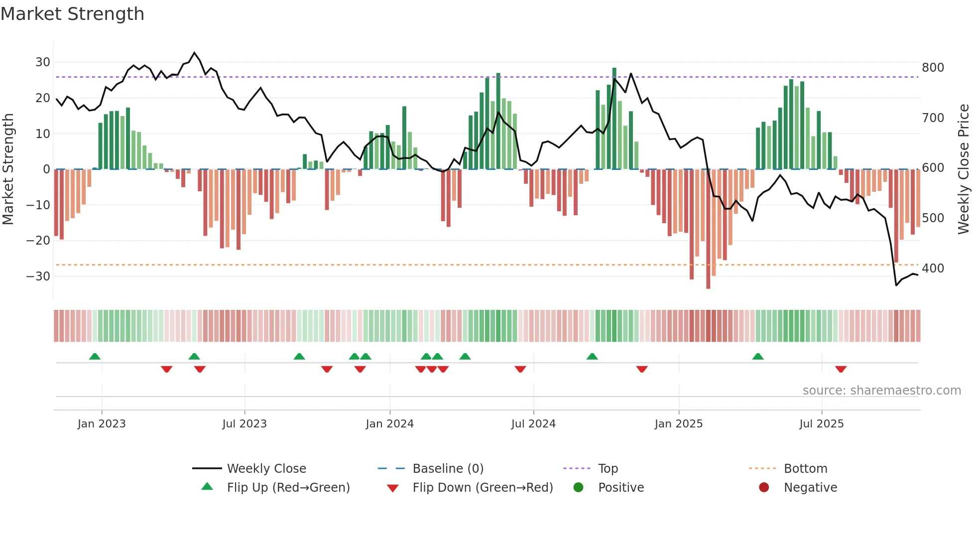 TATE weekly Market Strength chart