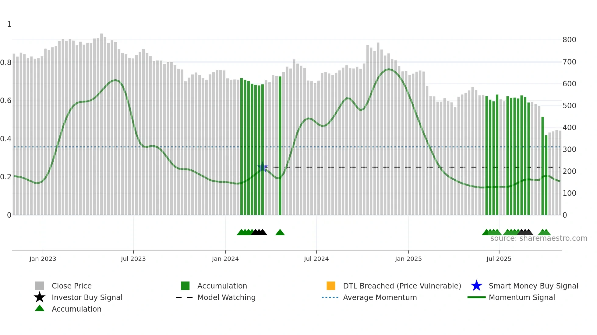 TATE weekly Smart Money chart
