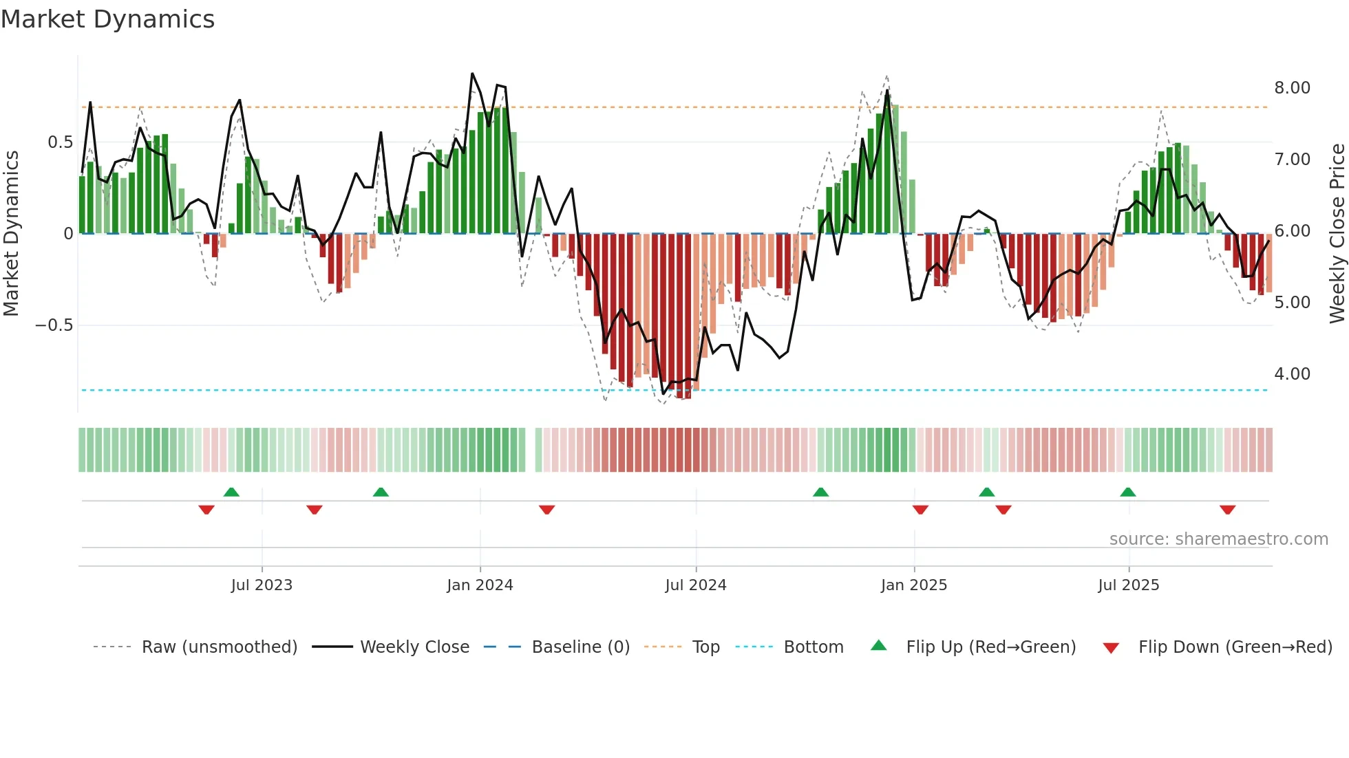 300264 weekly Market Dynamics chart