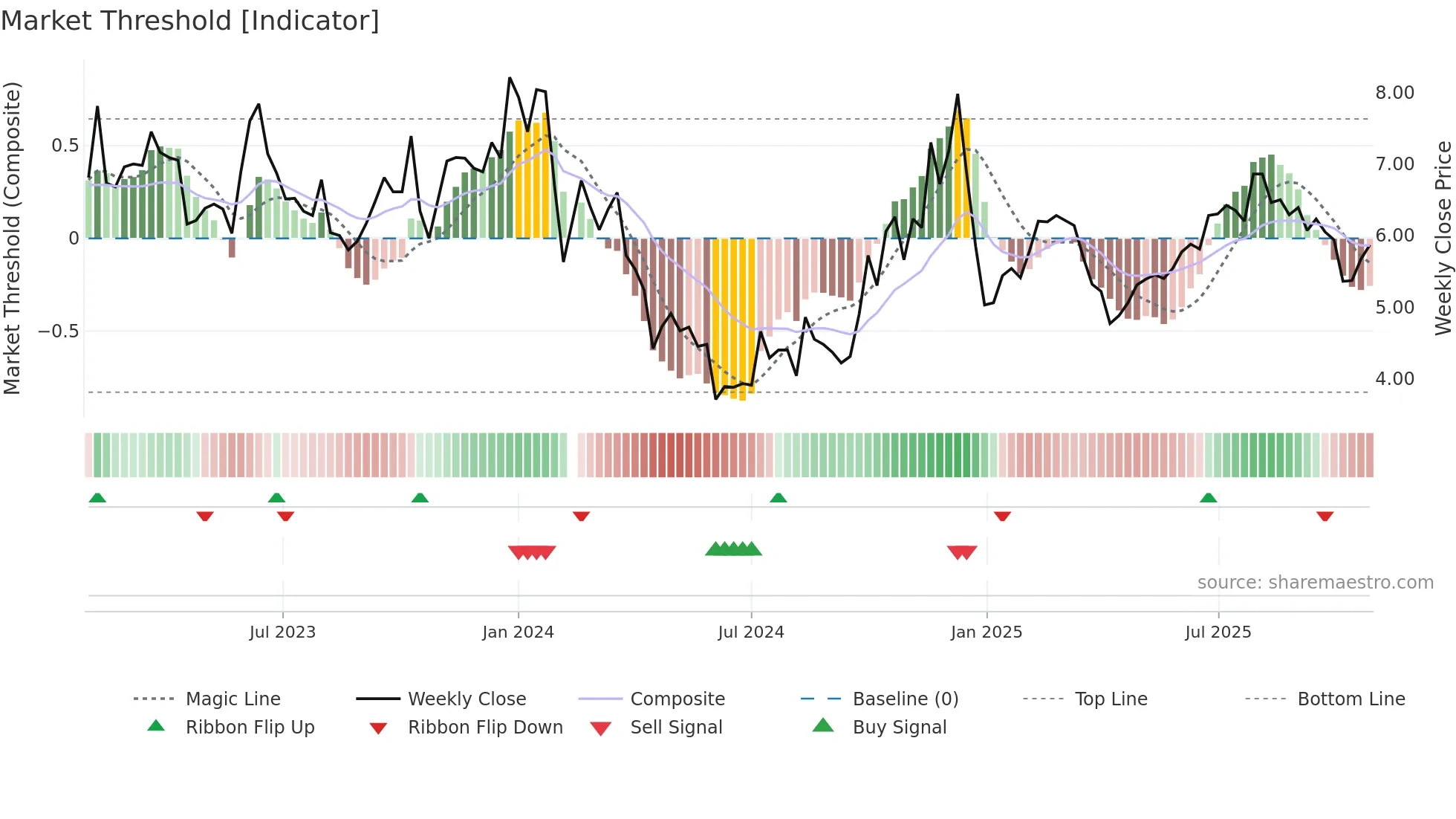 300264 weekly Market Threshold chart