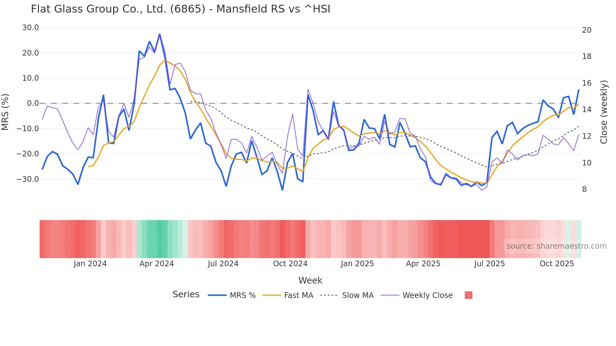 6865 Mansfield Relative Strength chart