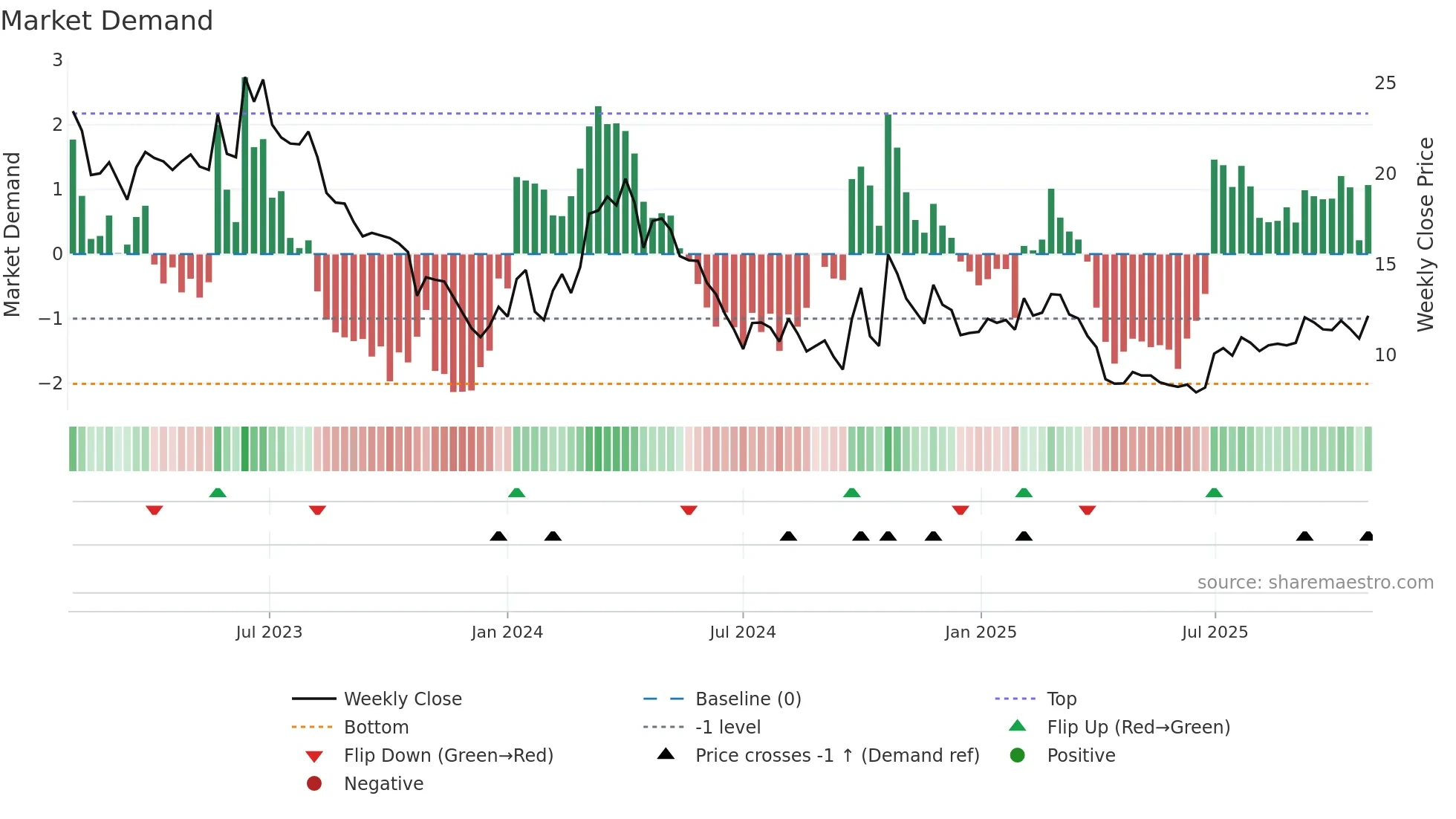 6865 weekly Market Demand chart