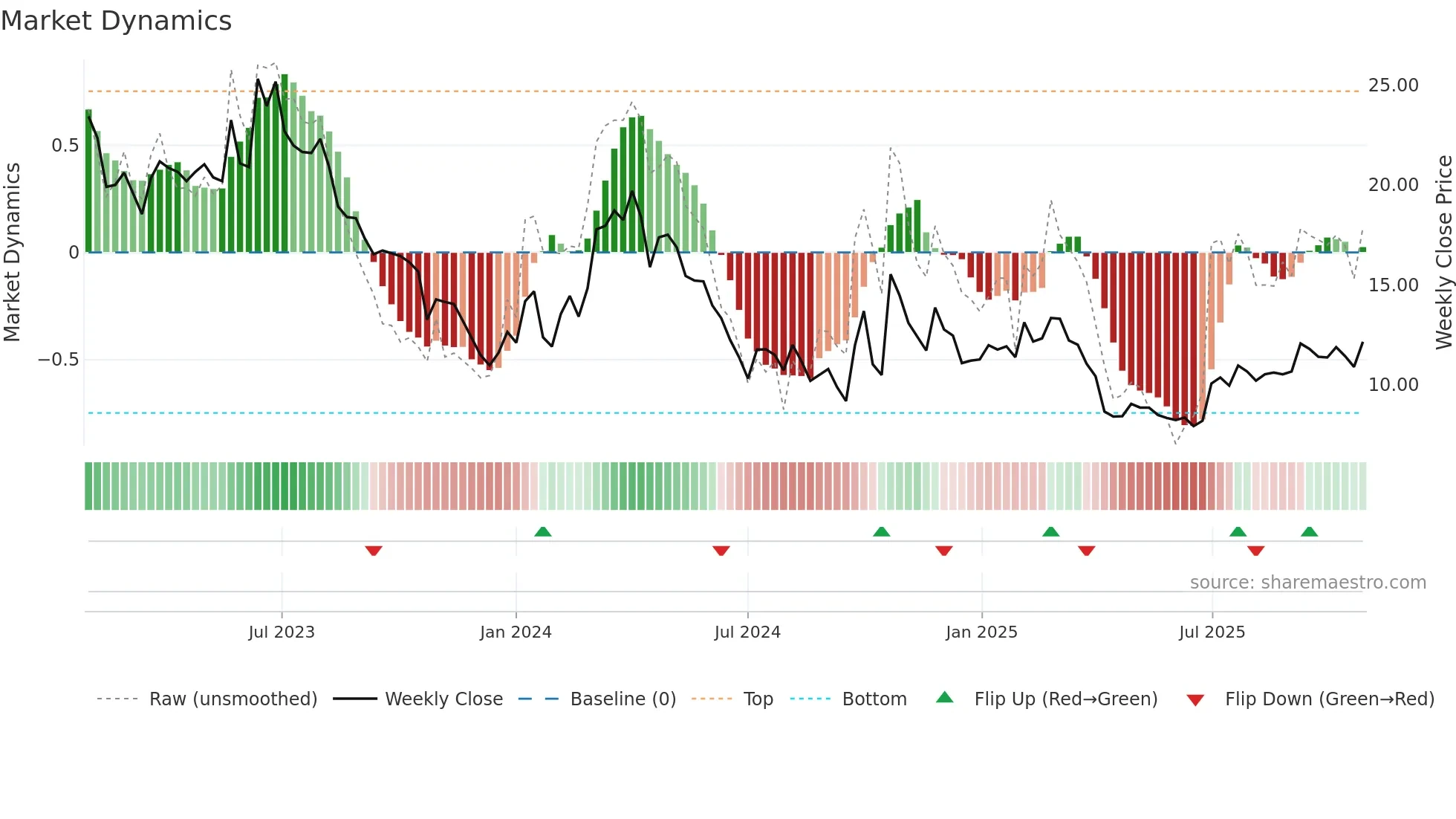 6865 weekly Market Dynamics chart
