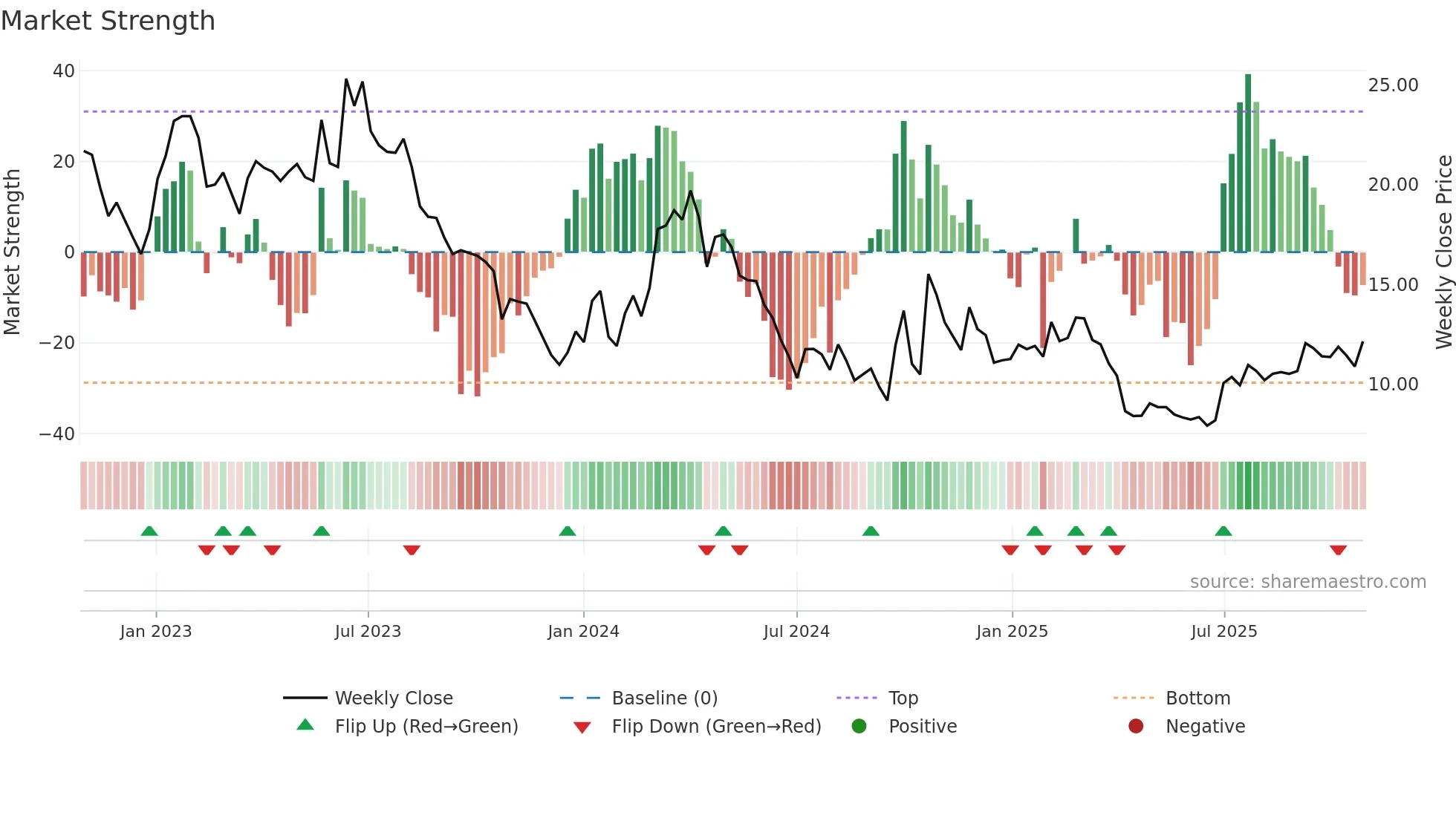 6865 weekly Market Strength chart